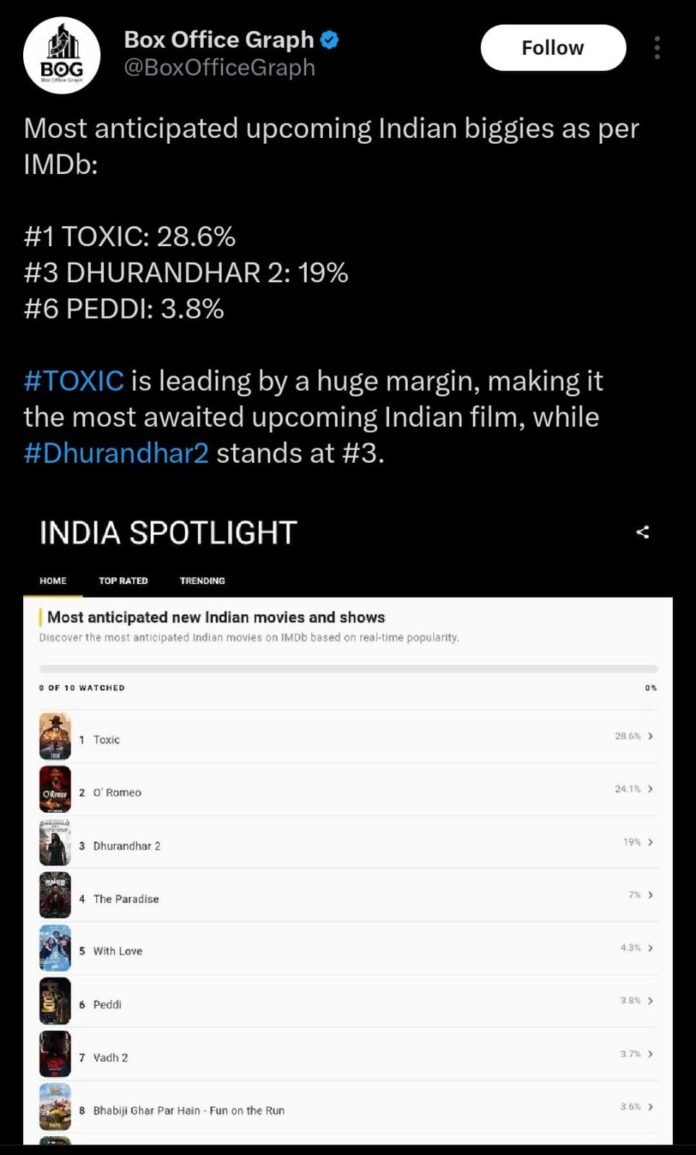 Rocking Star Yash’s Toxic: A Fairytale For Grown-Ups roars to the top of the most anticipated films list